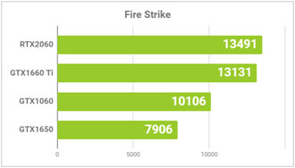 Fire Strikeのグラフ