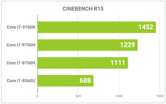 CINEBENCH R15のグラフ