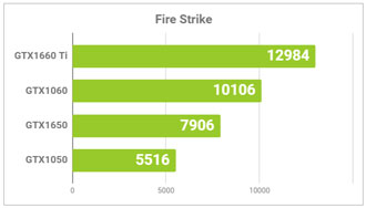 Fire Strikeのグラフ