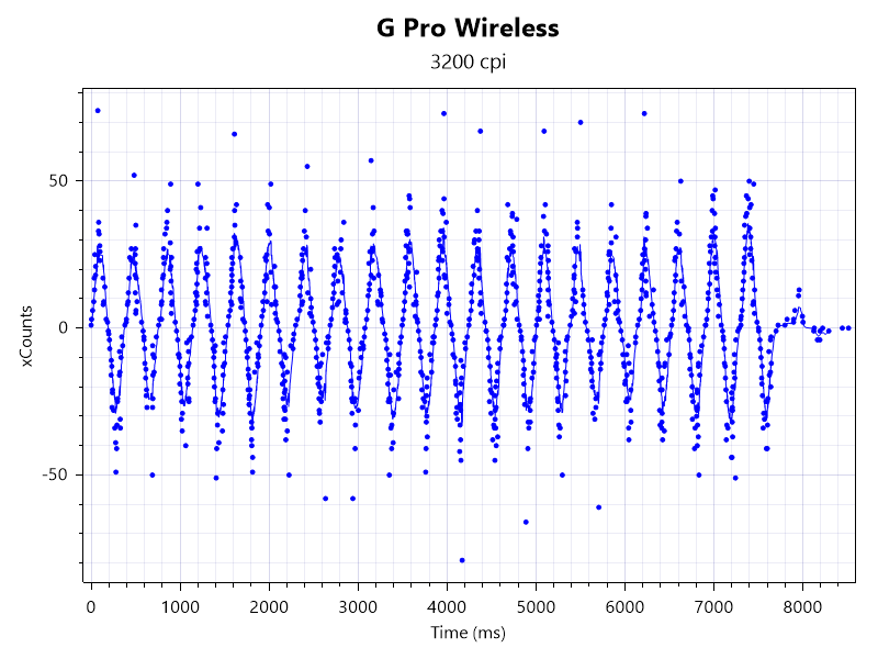 G Pro Wirelessの3200dpi