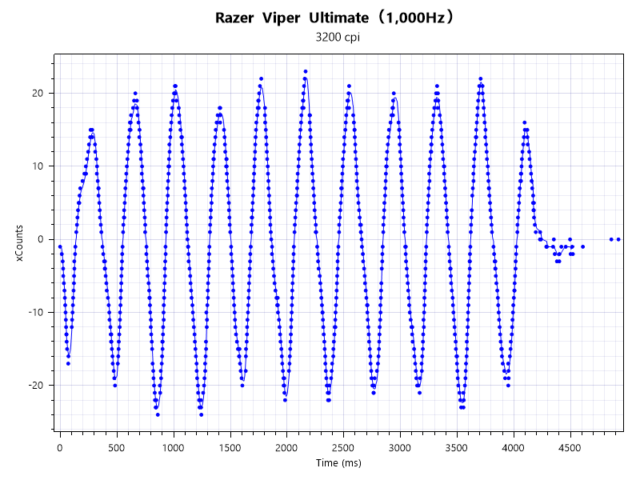 3200dpi