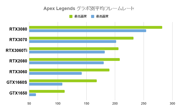Apex Legendsの平均フレームレート
