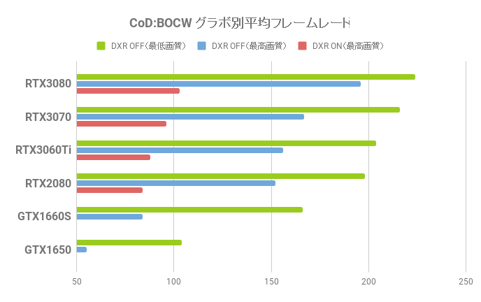 CoD:BOCWの平均フレームレート