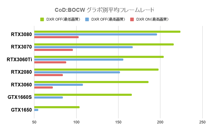 CoD:BOCW グラボ別平均フレームレート