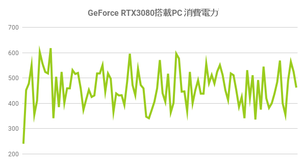 RTX3080消費電力