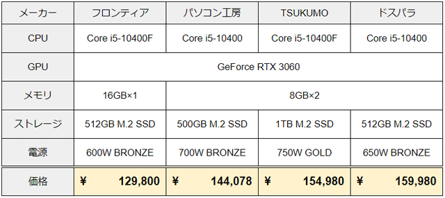 Core i5 & RTX 3060 搭載モデル