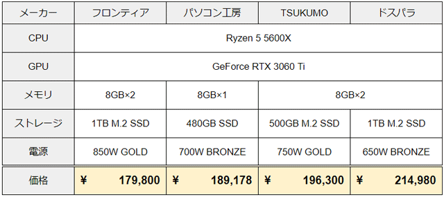 Ryzen 5 5600X & RTX 3060 Ti 搭載モデル
