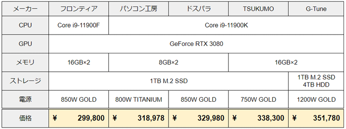Core i9 & RTX 3080 搭載モデル