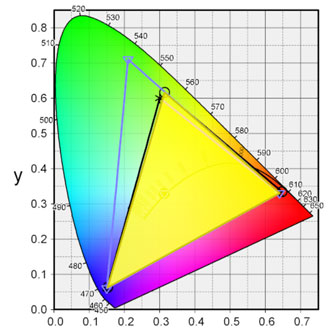 色域のグラフ