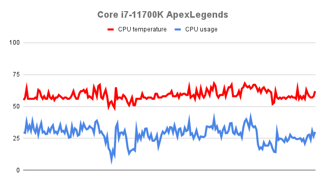 Apex LegendsのCPU温度