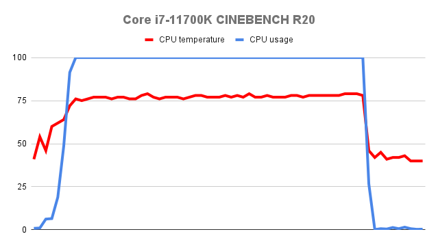 CINEBENCH R20のCPU温度