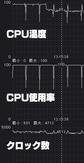 CPU温度などの計測結果