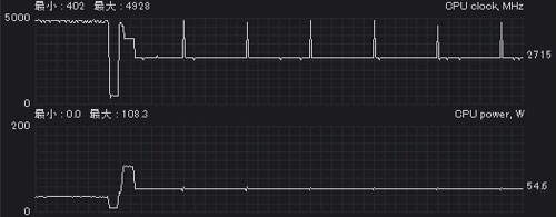 CINEBENCH中のCPU使用率