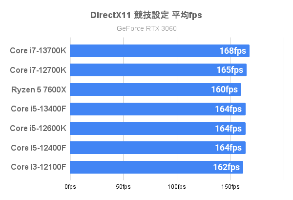 DirectX11の検証（CPU）