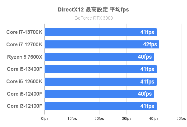 DirectX12の検証（CPU）