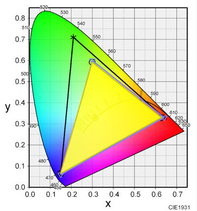 sRGBモードの色域