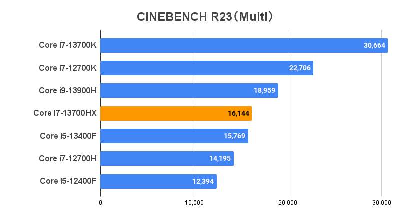 CINEBENCH R23（マルチ）