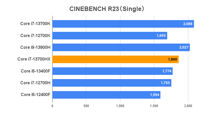CINEBENCH R23（シングル）