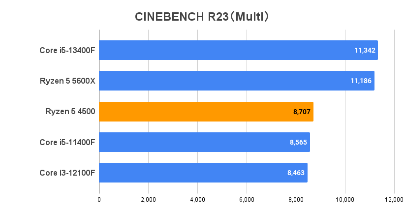 CINEBENCH R23のスコア