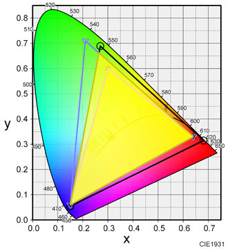 色域のグラフ