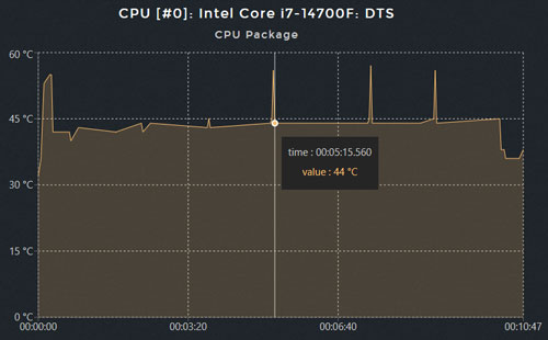 CPU温度の変化