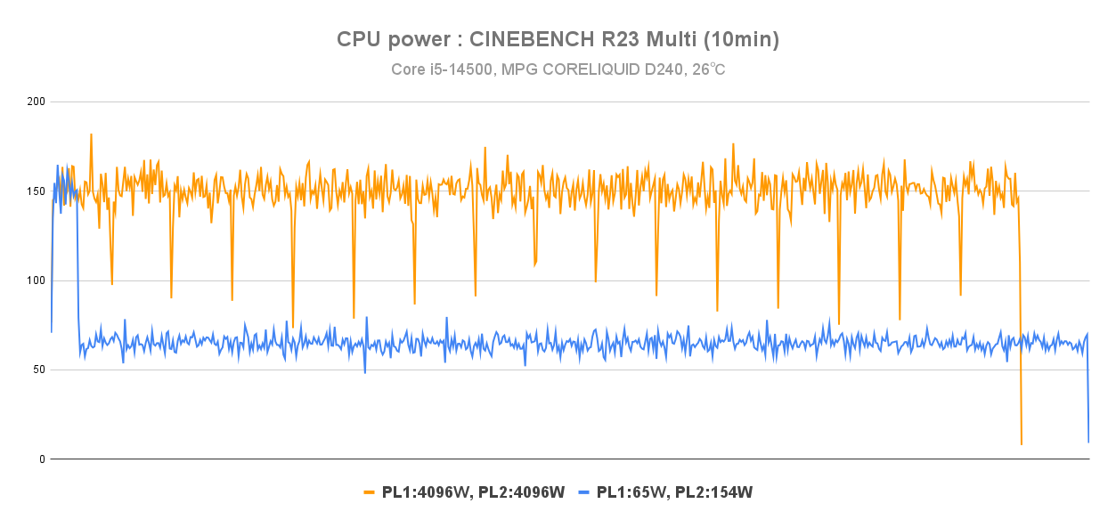 CPUの消費電力
