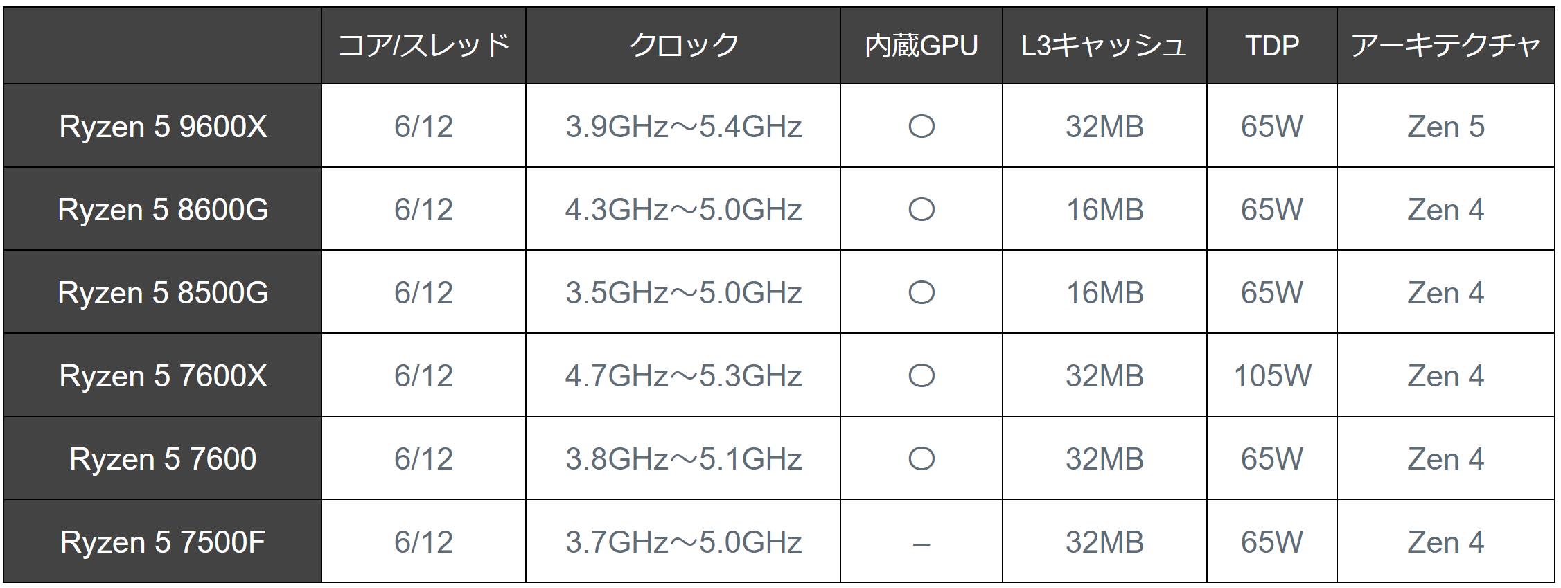 Ryzen 5の種類