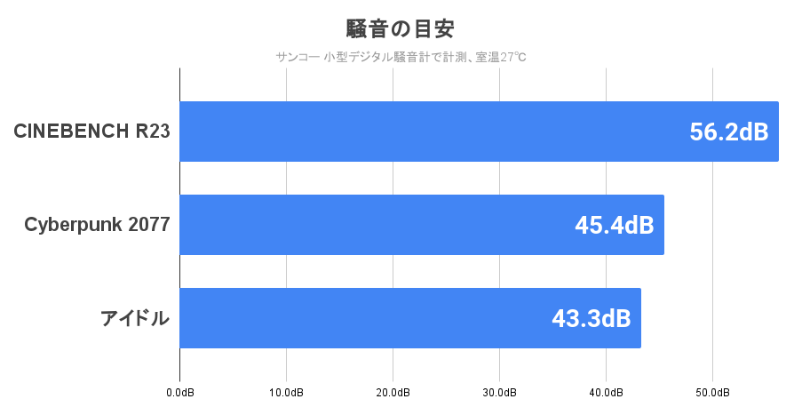 騒音の目安