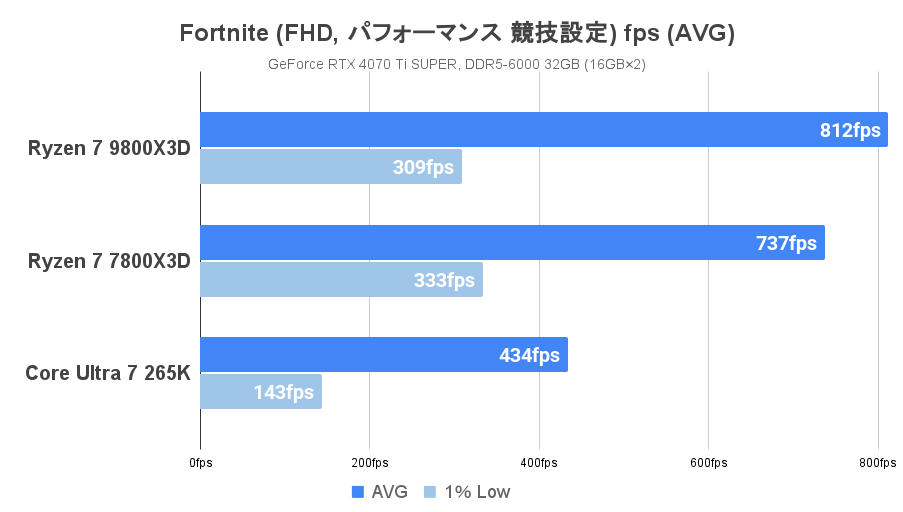 フォートナイト